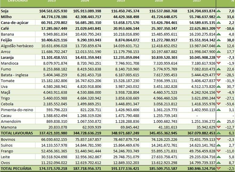 Valor da produção agropecuária deve crescer 3,2% em 2017