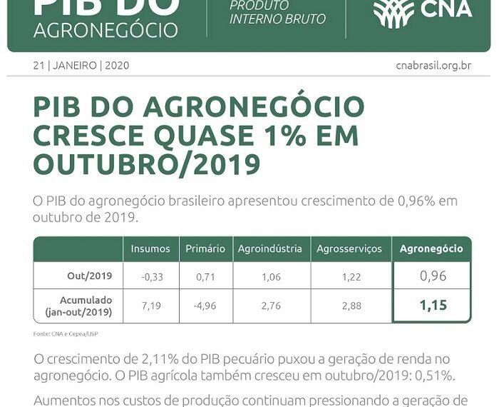 PIB do agronegócio acumula alta de 1,15% até outubro de 2019