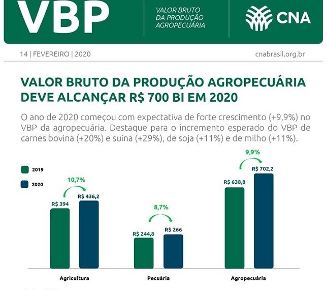 VBP terá valor recorde em 2020