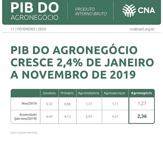 PIB do agronegócio cresce 2,4% de janeiro a novembro de 2019