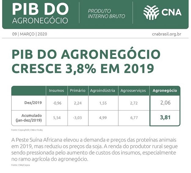 PIB do agronegócio cresce 3,81% em 2019