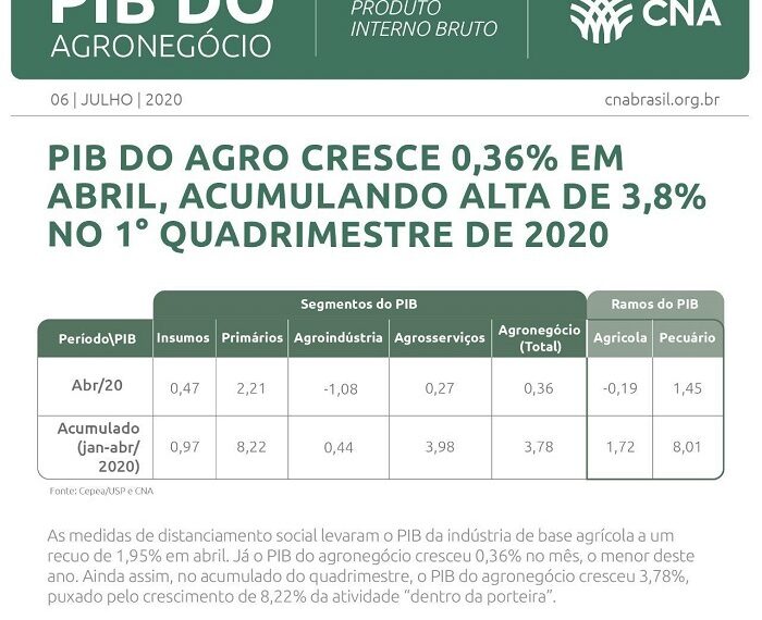PIB do agronegócio cresce 3,78% de janeiro a abril de 2020
