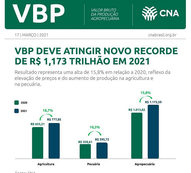 VBP deve atingir R$ 1,173 trilhão em 2021