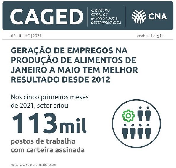 Geração de empregos na produção de alimentos de janeiro a maio tem melhor resultado desde 2012