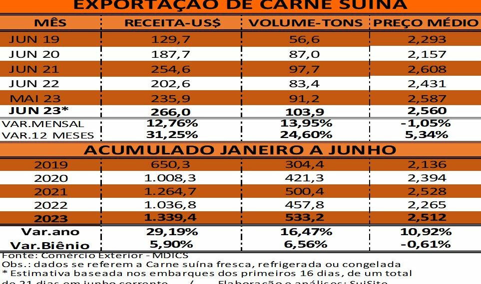 Exportação parcial de carne suína continua projetando novo recorde em receita para o mês de junho