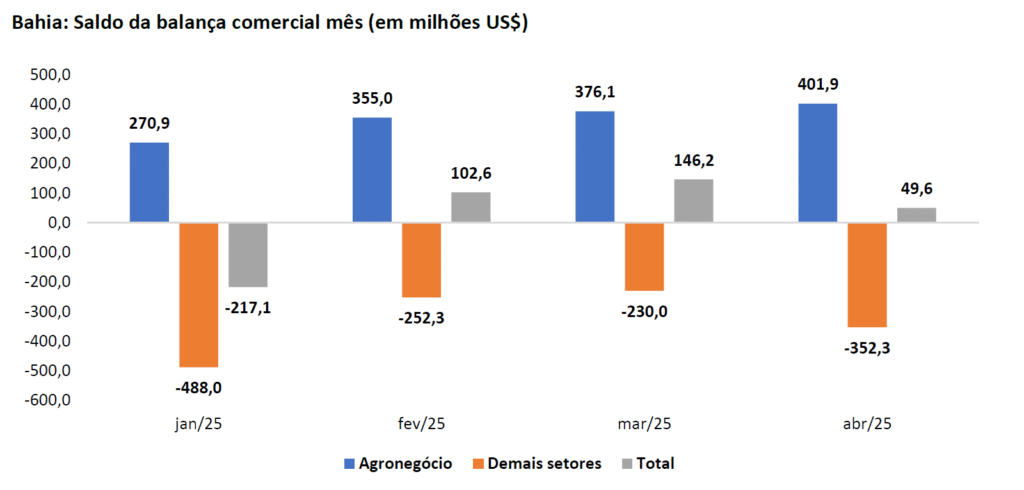 Saldo da balança comercial de abril da Bahia, no agro e em outros setores.