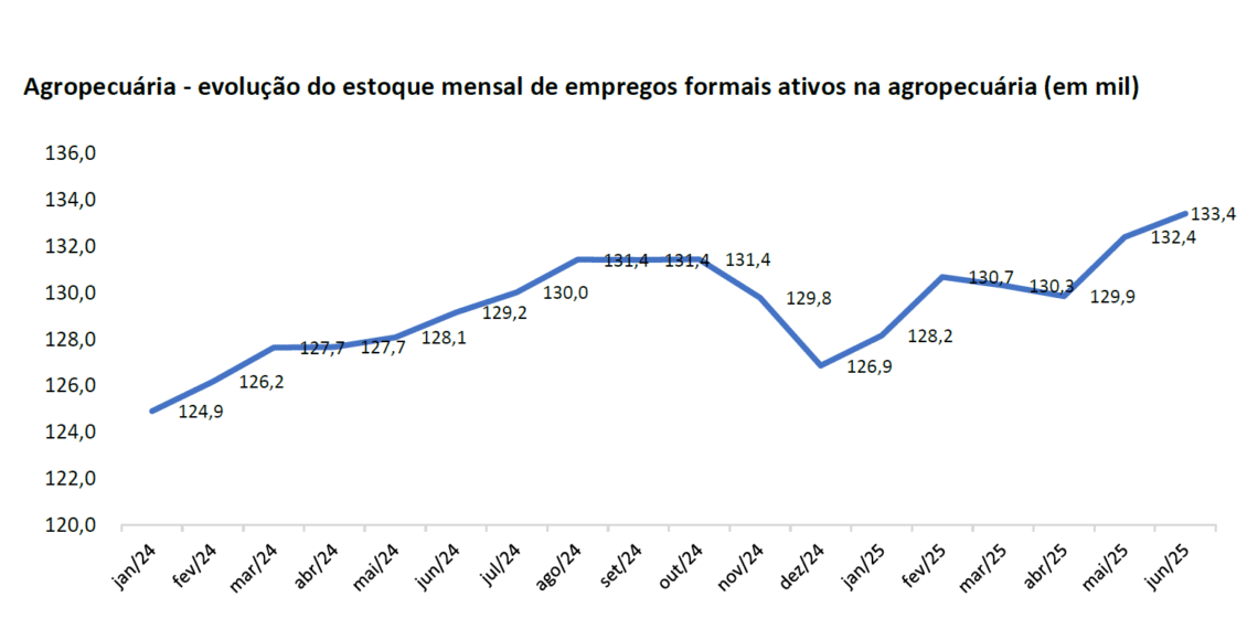 Empregos no agro baiano batem recorde histórico pelo segundo mês seguido