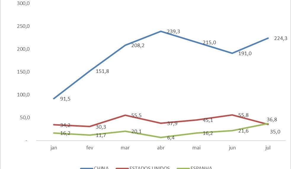 Gráfico com evolução de exportações para a China, Estados Unidos e Espanha de janeiro a julho de 2025.