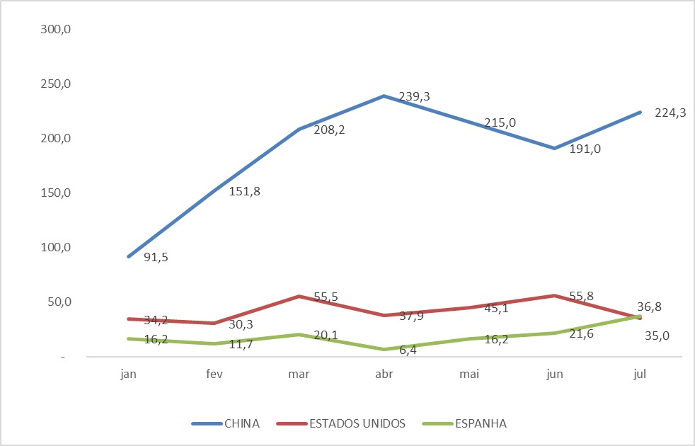 Gráfico com evolução de exportações para a China, Estados Unidos e Espanha de janeiro a julho de 2025.