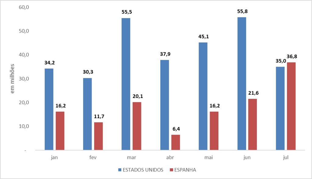 Gráfico da evolução de exportações das exportações para Estados Unidos e Espanha de janeiro a julho de 2025