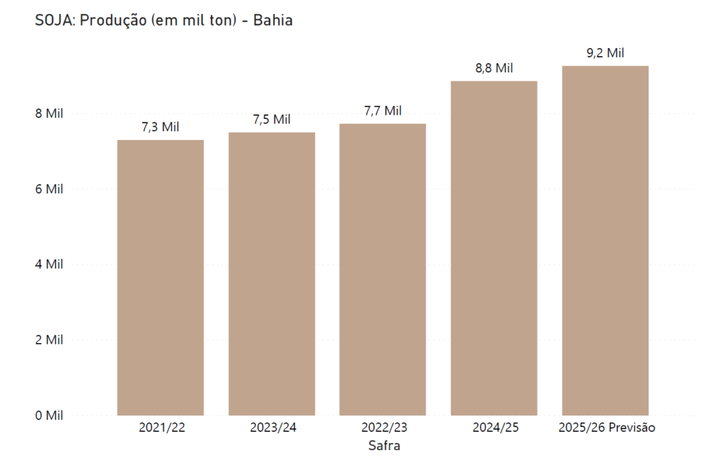 produção de soja na Bahia