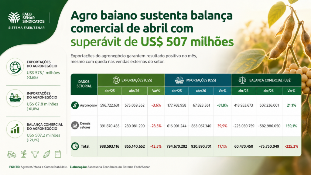 balança comercial de abril do agro baiano