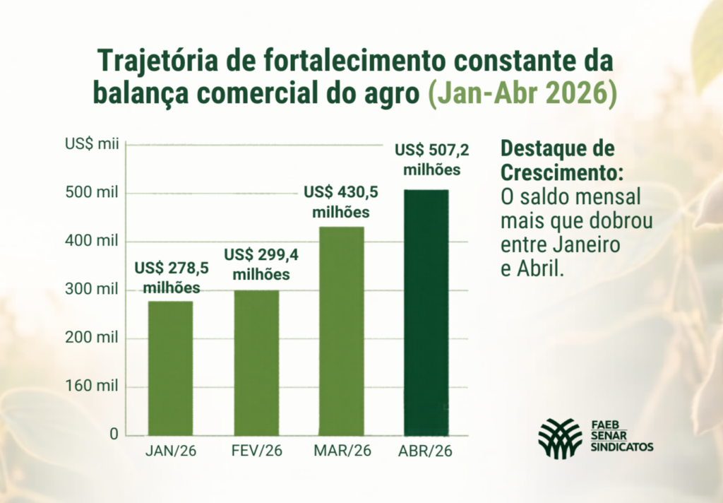 Crescimento acumulado da balança comercial baiana 1º quadrimestre de 2026